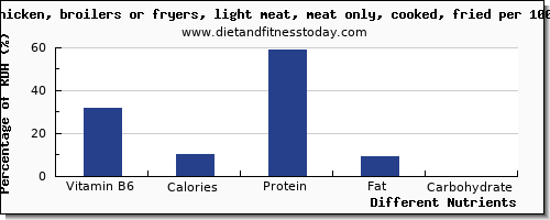 chart to show highest vitamin b6 in chicken light meat per 100g